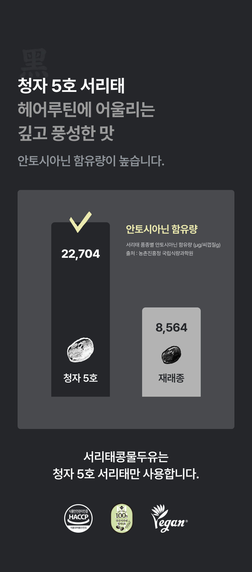 서콩두 청자5호 서리태 안토시아닌 22,704 vs 재래종 8,564 비교 — 일반 검은콩두유·서리태두유 대비 2.6배, 무가당두유·임산부두유 최적 원료 프로퍼마켓