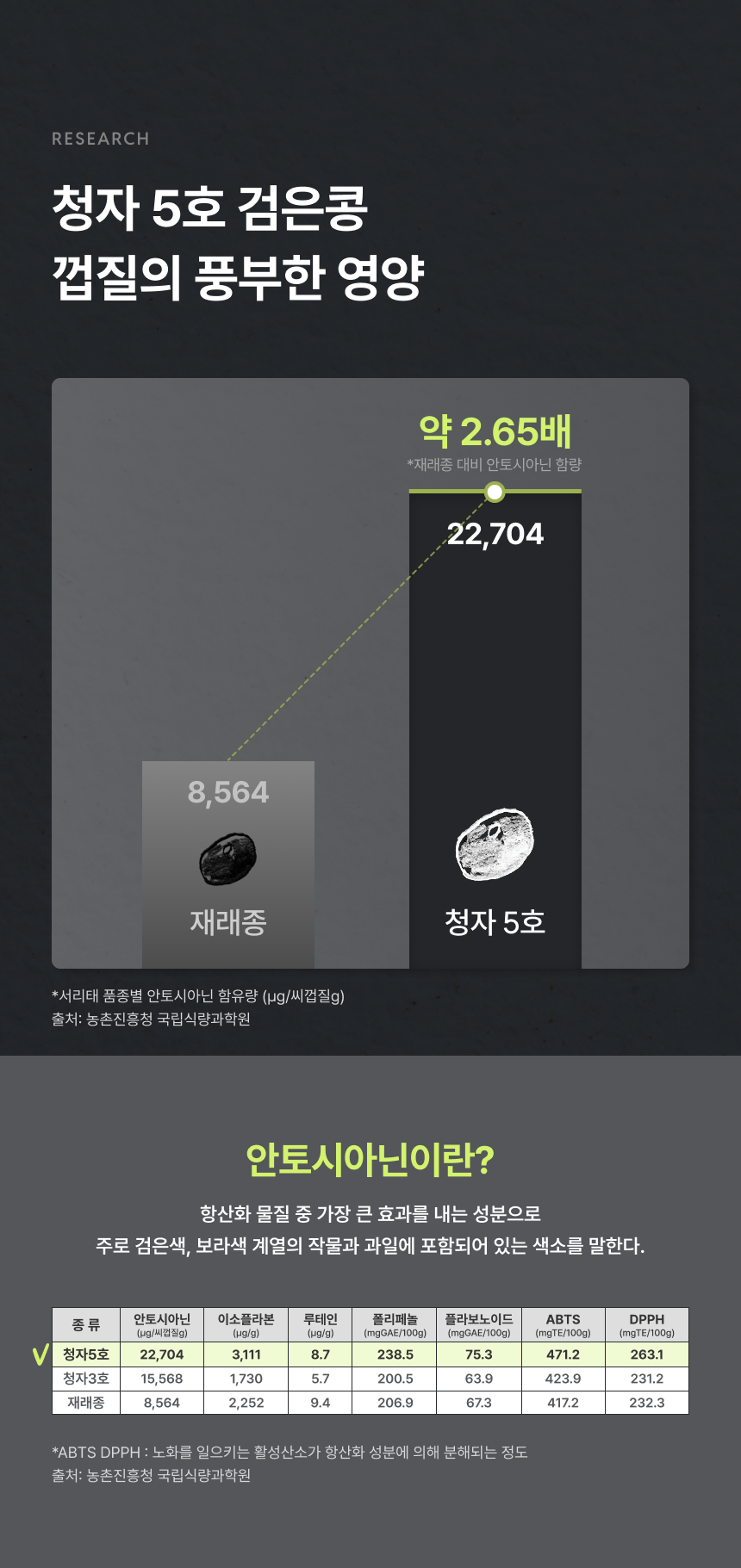 청자 5호 검은콩 껍질의 풍부한 영양 - 안토시아닌 22,704로 재래종 8,564 대비 약 2.65배. 안토시아닌 이소플라본 루테인 폴리페놀 플라보노이드 ABTS DPPH 품종별 비교표, 출처 농촌진흥청 국립식량과학원