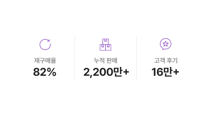 재구매율 82% 누적 판매 2,200만+ 고객 후기 16만+ - 프로퍼마켓 서리태콩물두유 실적 지표