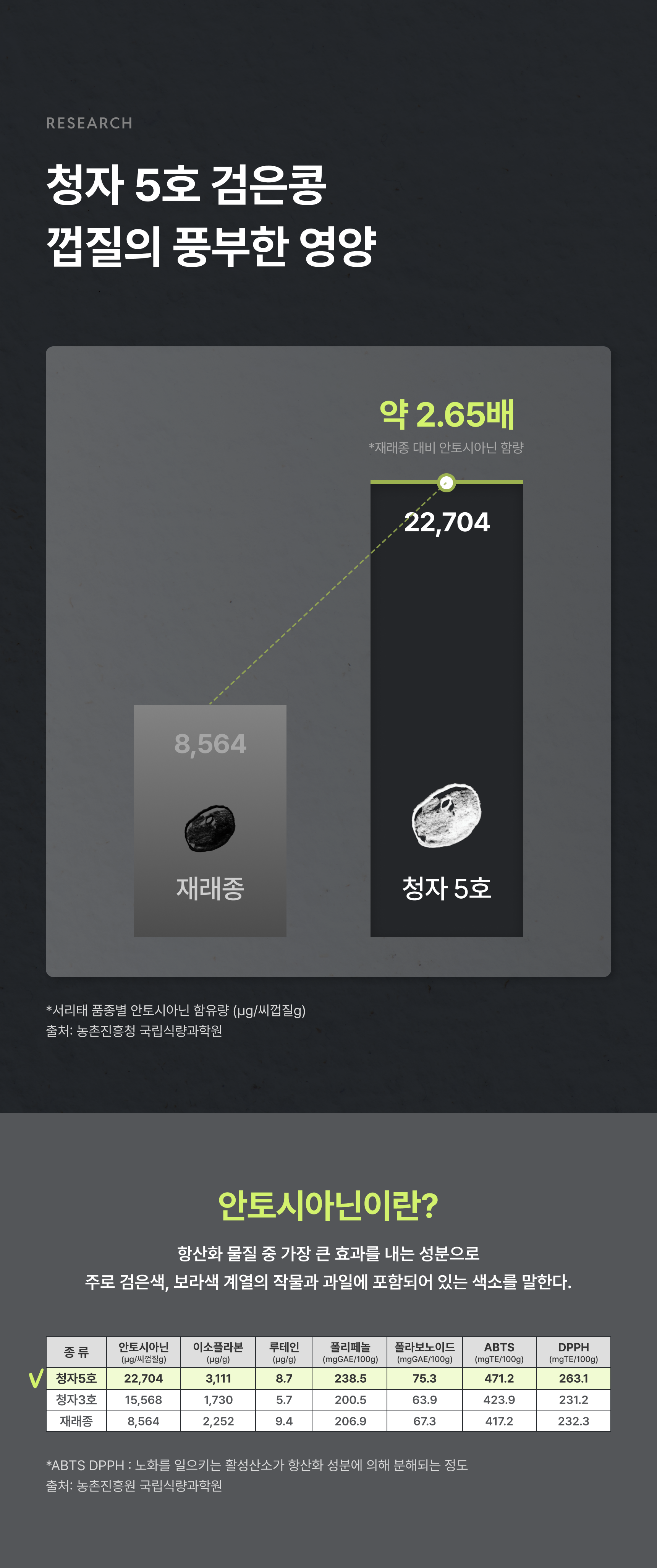 청자 5호 검은콩 껍질의 풍부한 영양 - 안토시아닌 22,704로 재래종 8,564 대비 약 2.65배, 이소플라본 루테인 폴리페놀 플라보노이드 함량 비교표. 출처 농촌진흥청 국립식량과학원