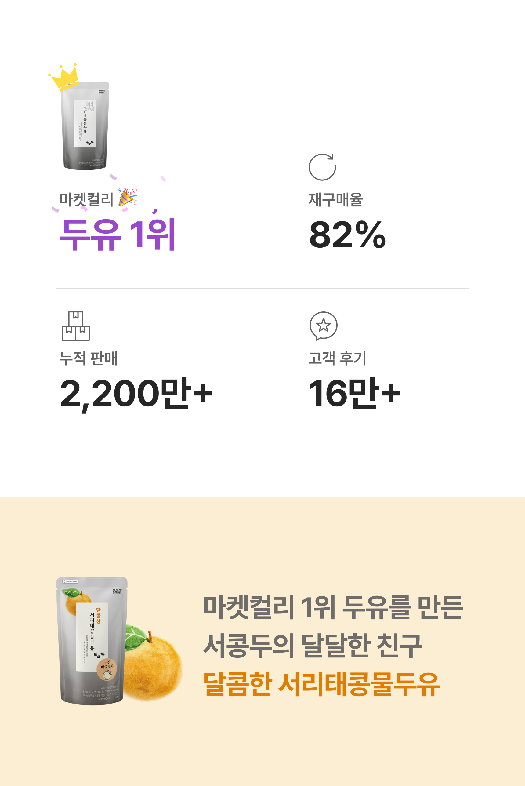 마켓컬리 두유 1위 재구매율 82% 누적 판매 2,200만+ 고객 후기 16만+ - 마켓컬리 1위 두유를 만든 서콩두의 달달한 친구 달콤한 서리태콩물두유